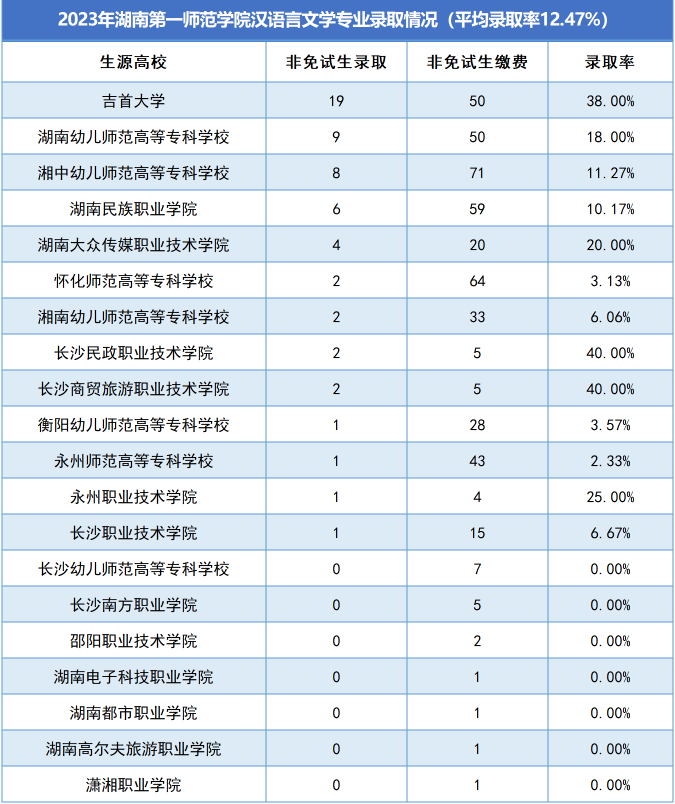 湖南第一師范學(xué)院專升本