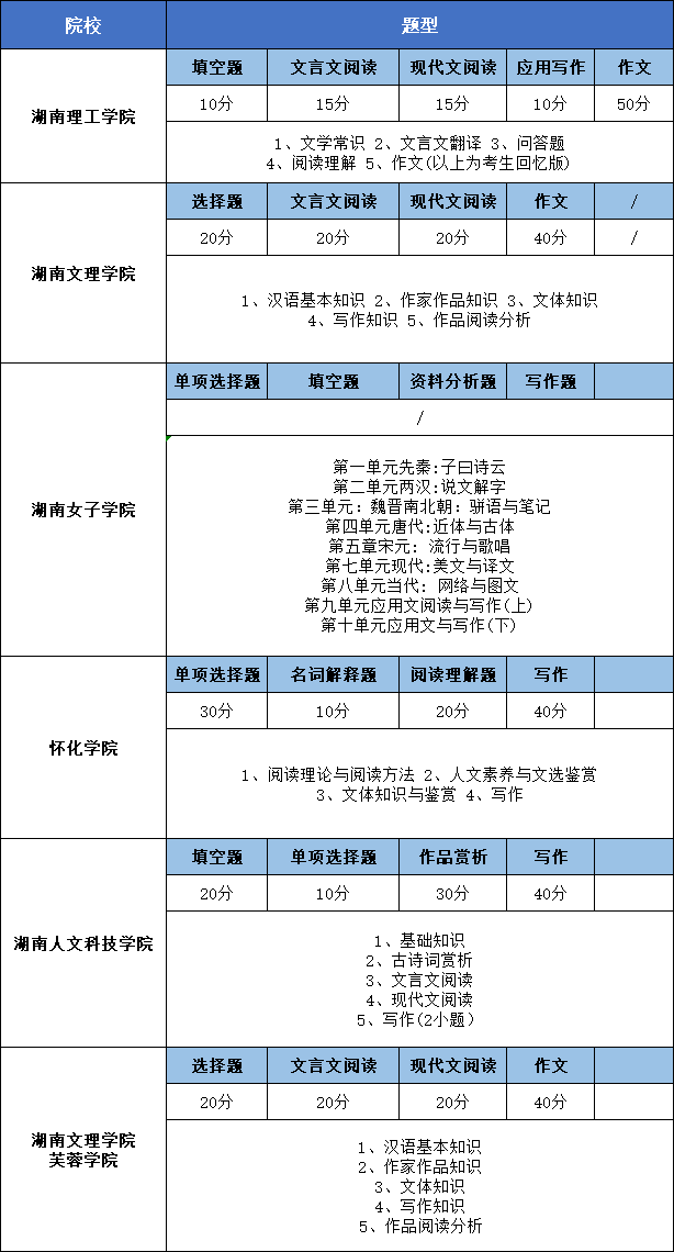 湖南專升本語文真題題型匯總及預測