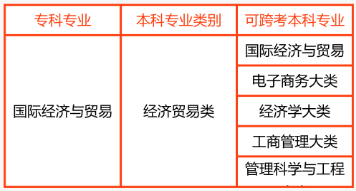 2024年湖南專升本國際經(jīng)濟(jì)與貿(mào)易專業(yè)報考指南