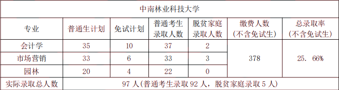 2024年中南林業(yè)科技大學專升本院校介紹