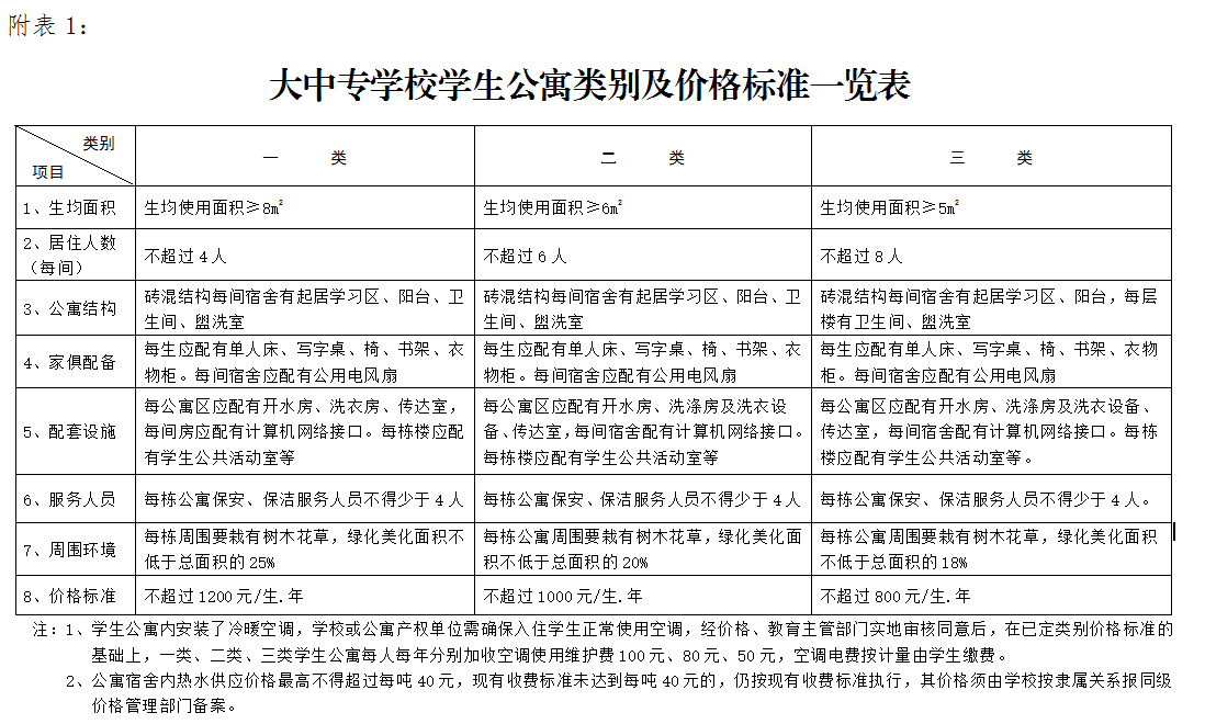 專升本資訊：省發(fā)文規(guī)定大專學(xué)生入住公寓，每人每年不超過1200元