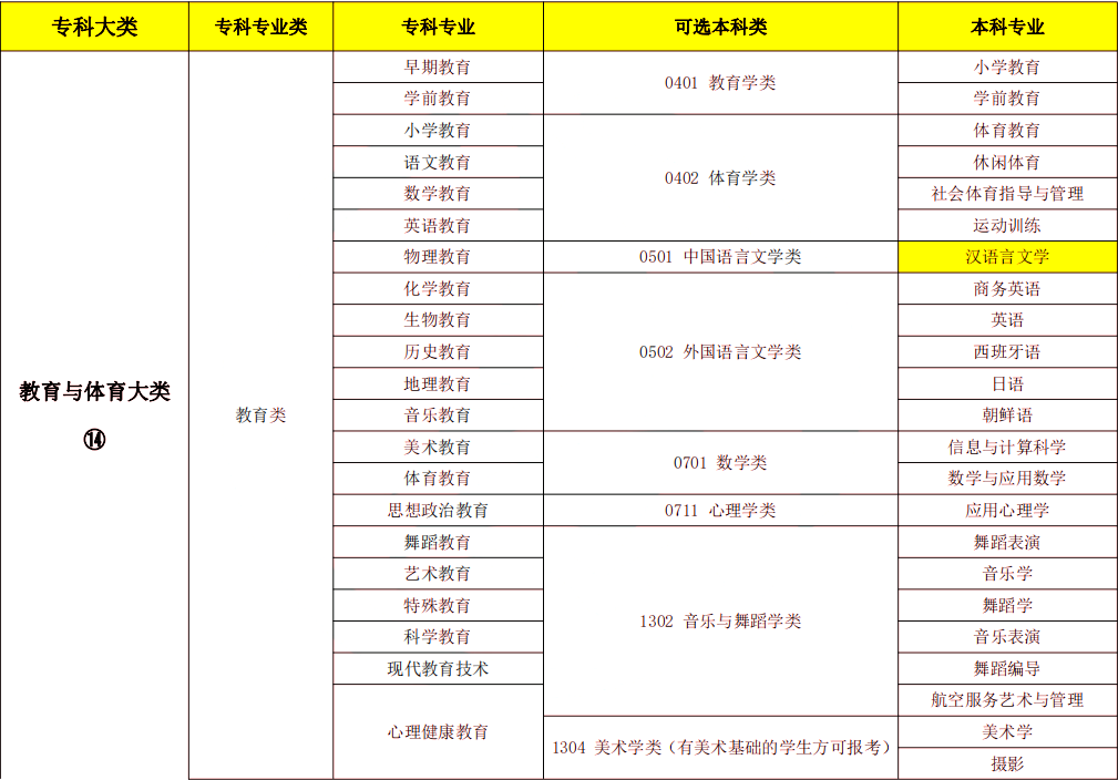 2024年湖南專升本漢語言文學(xué)專業(yè)報(bào)考指南