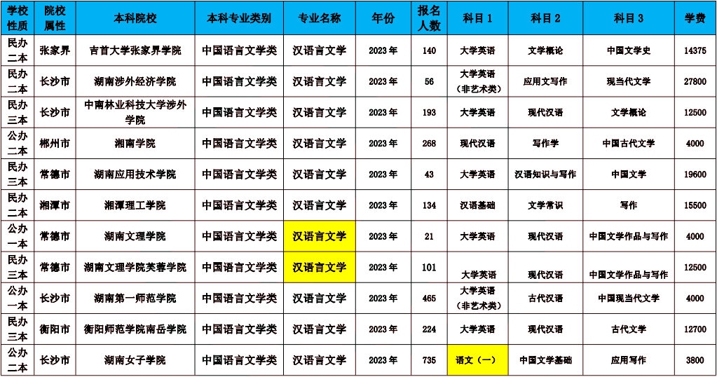 2024年湖南專升本漢語言文學(xué)專業(yè)報(bào)考指南