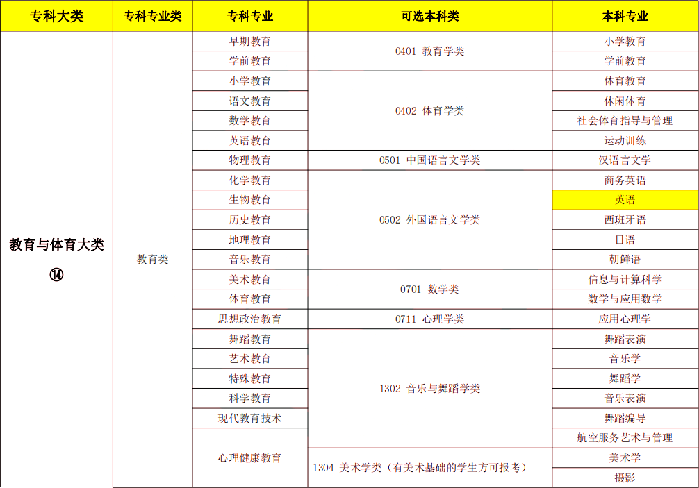 2024年湖南專升本英語專業(yè)報(bào)考指南