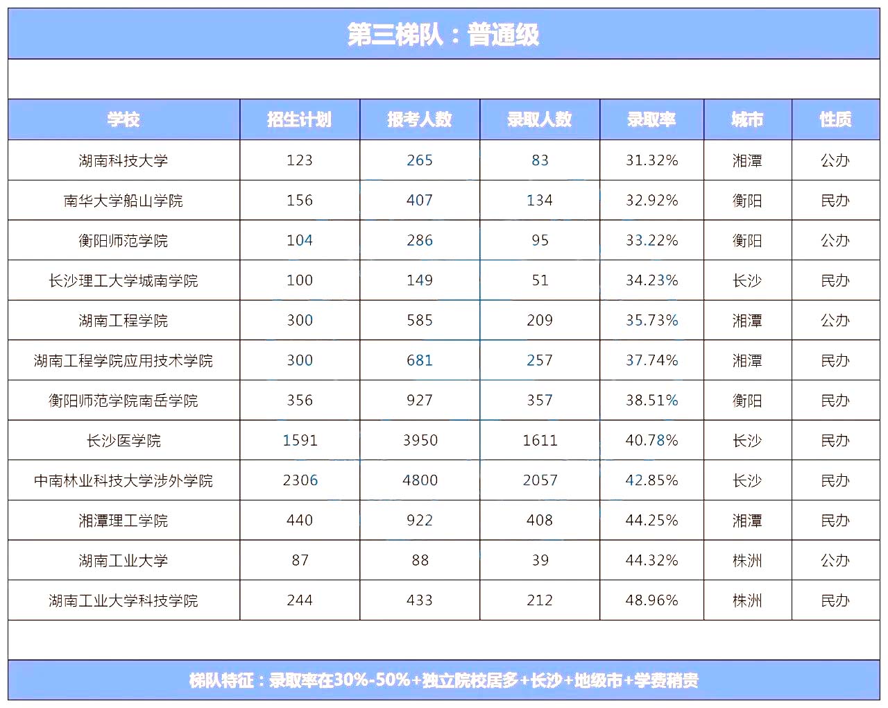 2024年湖南專升本學(xué)校錄取難度排名怎么樣