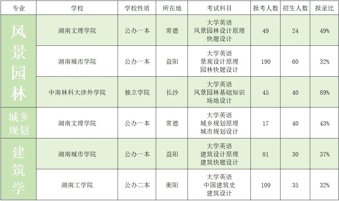 2023年湖南專升本藝術(shù)類招生院校錄取數(shù)據(jù)