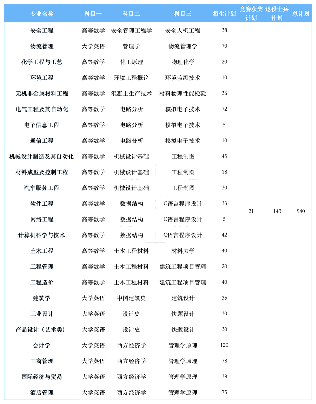 2023年湖南工學院專升本招生錄取數(shù)據(jù)