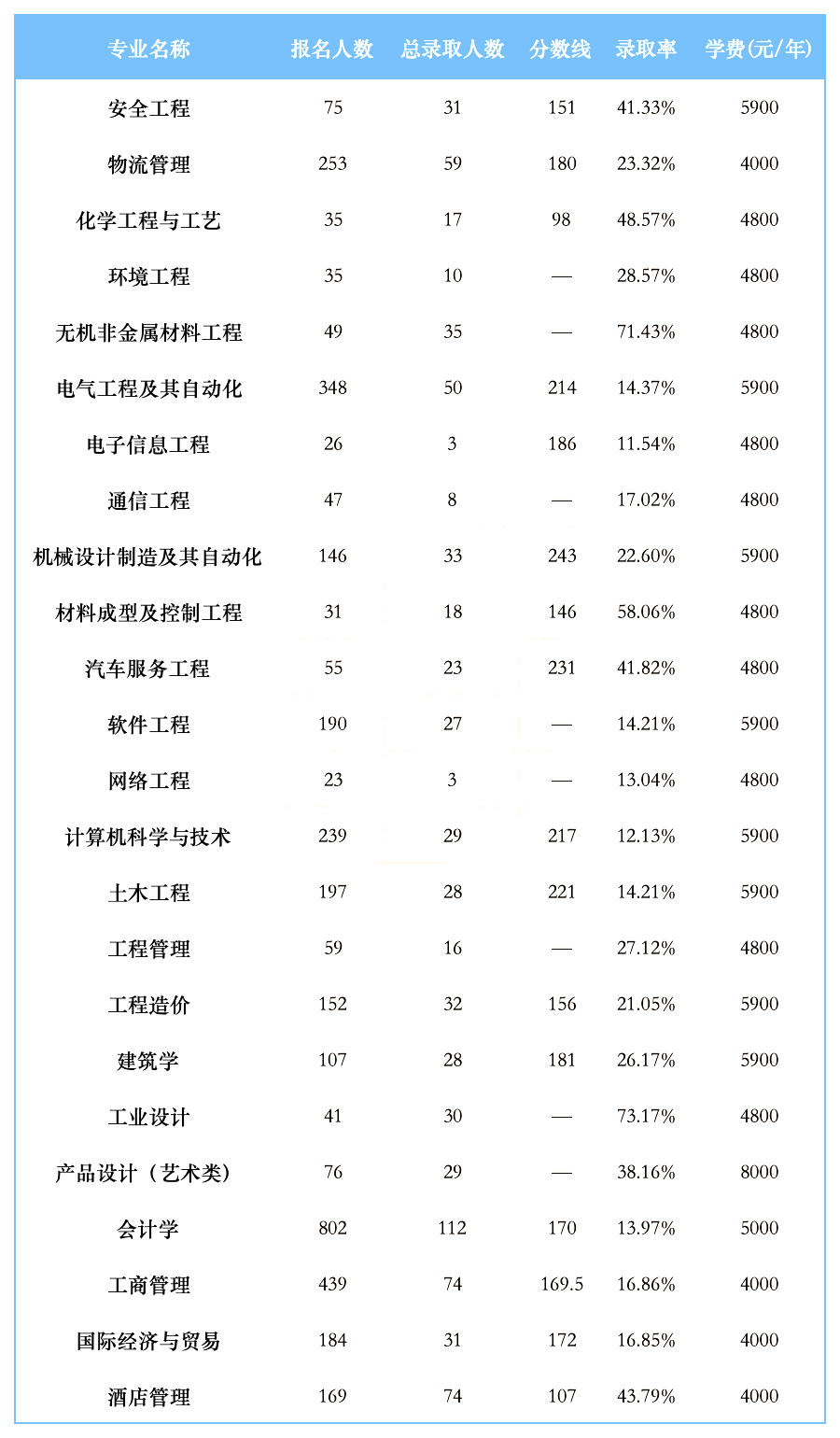 2023年湖南工學院專升本招生錄取數(shù)據(jù)