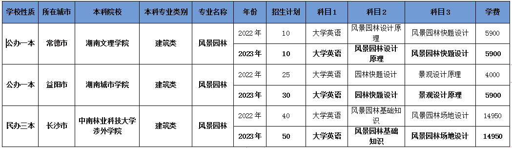 2024年湖南專升本風(fēng)景園林專業(yè)報(bào)考指南