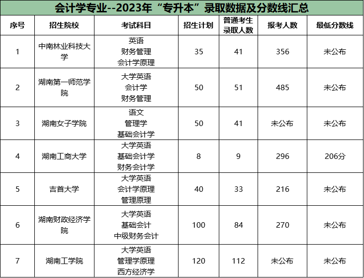 湖南專升本公辦院校很卷的十大專業(yè)