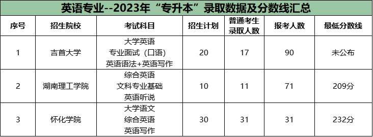 湖南專升本公辦院校很卷的十大專業(yè)