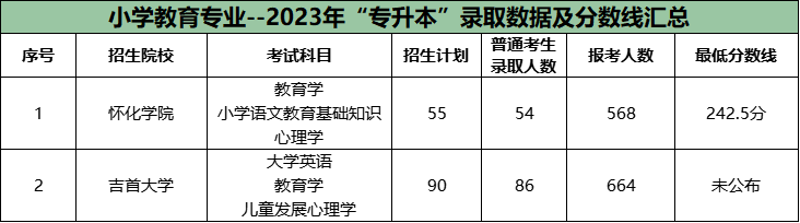 湖南專升本公辦院校很卷的十大專業(yè)