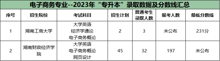 湖南專升本公辦院校很卷的十大專業(yè)