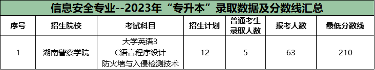 湖南專升本公辦院校很卷的十大專業(yè)