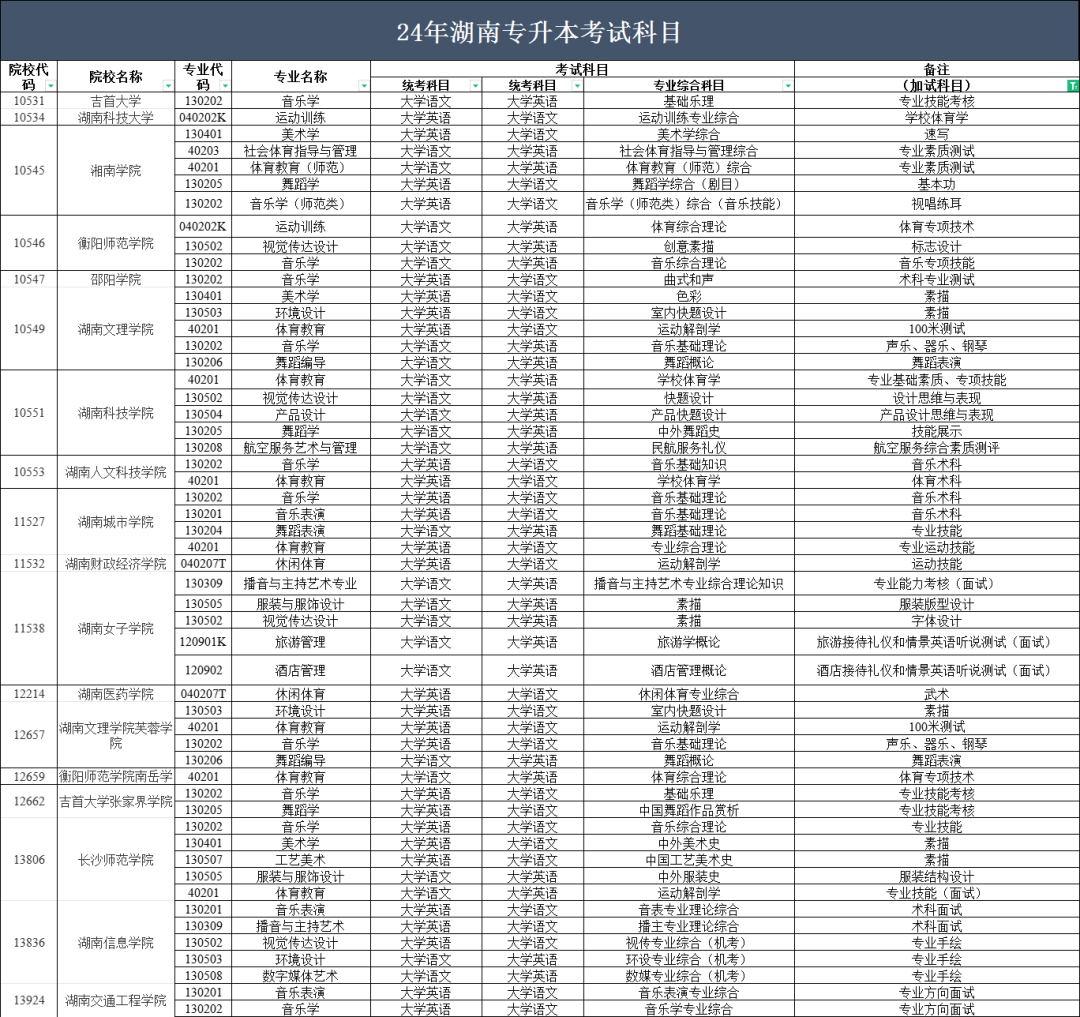 2024年湖南專升本部分院校停招！53個專業(yè)需要加試！