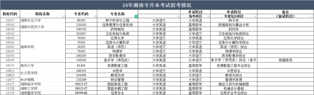 2024年湖南專升本部分院校停招！53個專業(yè)需要加試！