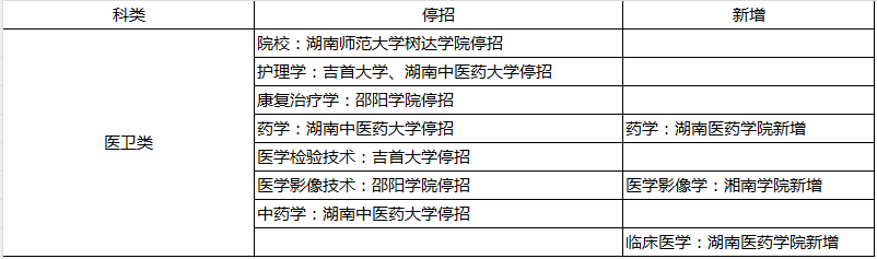 2024年湖南專升本部分院校停招！53個專業(yè)需要加試！