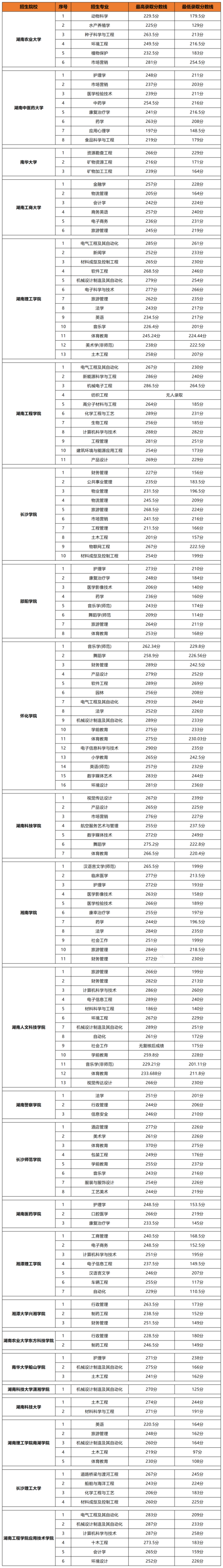 2023年湖南專升本院校專業(yè)錄取分數(shù)線參考