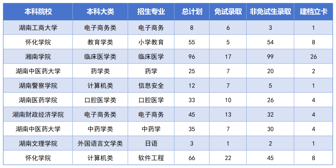 湖南專升本最卷的十個(gè)專業(yè)是？錄取率如此低？