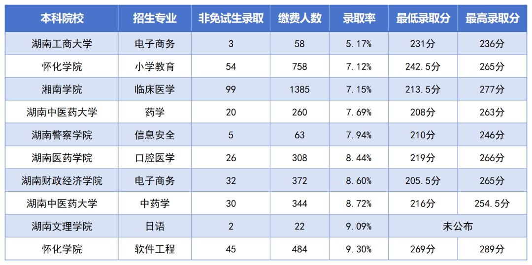 湖南專升本最卷的十個(gè)專業(yè)是？錄取率如此低？