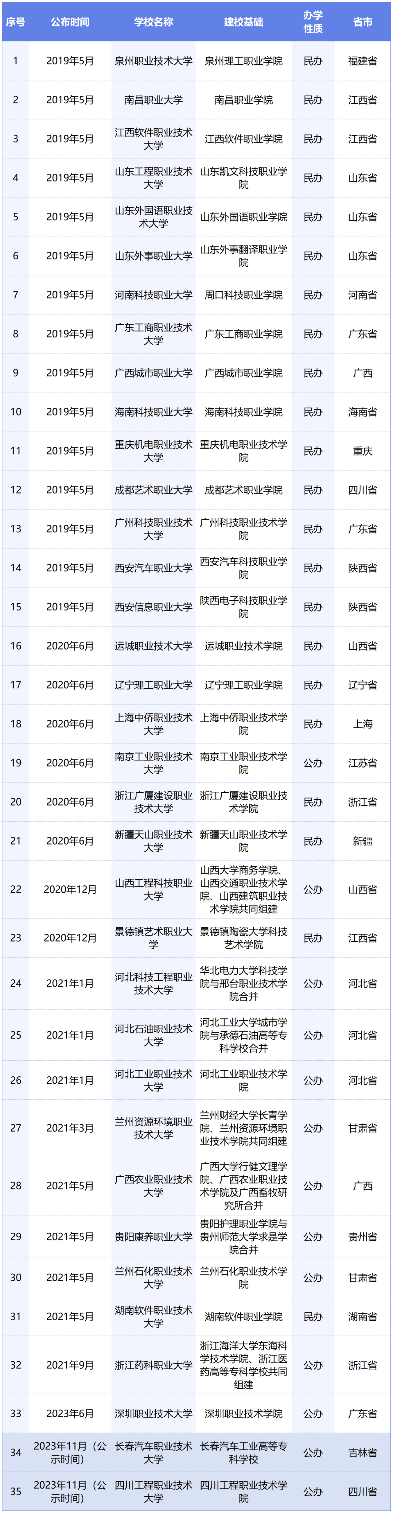 或?qū)⑴c專升本賽道！教育部擬同意：職業(yè)本科將增至35所！