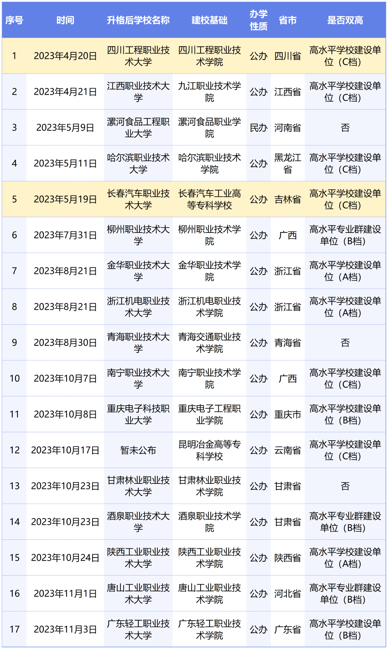 或?qū)⑴c專升本賽道！教育部擬同意：職業(yè)本科將增至35所！