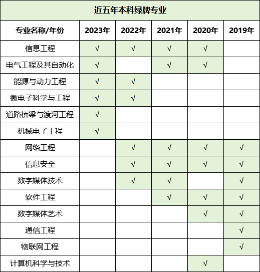 預警！2023年畢業(yè)生高達1158萬！揭露近五年本?？萍t綠牌專業(yè)