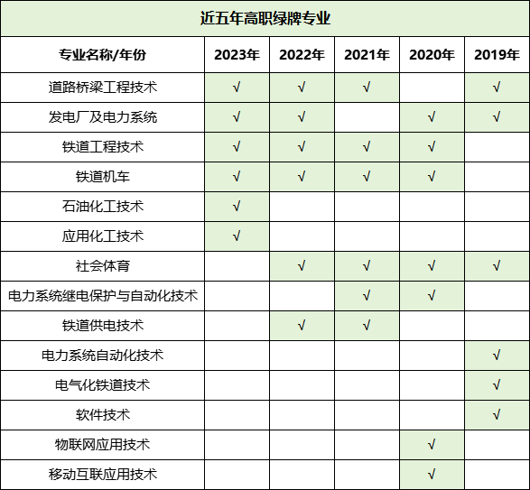 預警！2023年畢業(yè)生高達1158萬！揭露近五年本?？萍t綠牌專業(yè)