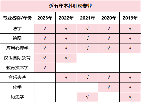 預警！2023年畢業(yè)生高達1158萬！揭露近五年本?？萍t綠牌專業(yè)