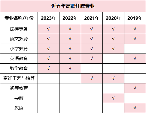 預警！2023年畢業(yè)生高達1158萬！揭露近五年本?？萍t綠牌專業(yè)