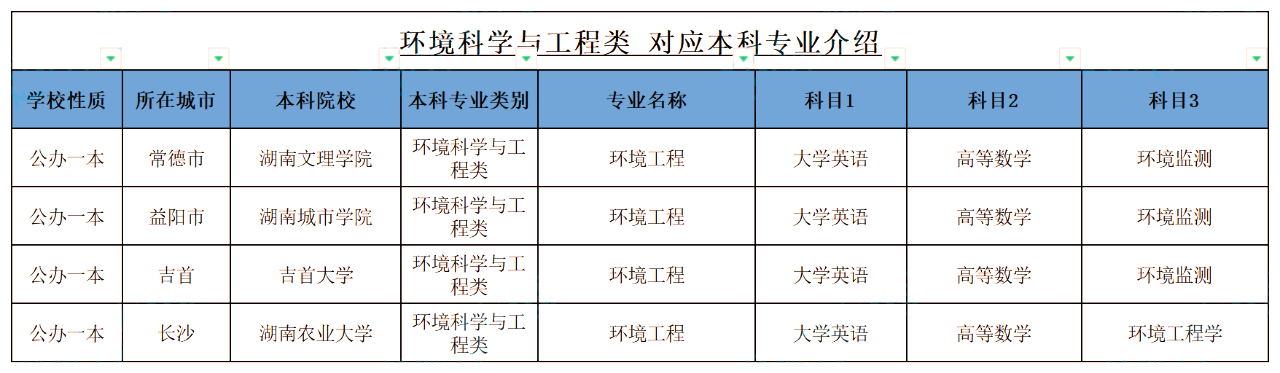 湖南統(tǒng)招專升本考試環(huán)境工程專業(yè)報考指南