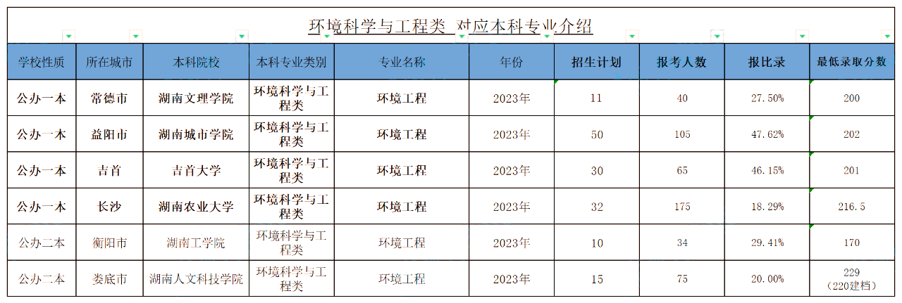 湖南統(tǒng)招專升本考試環(huán)境工程專業(yè)報考指南