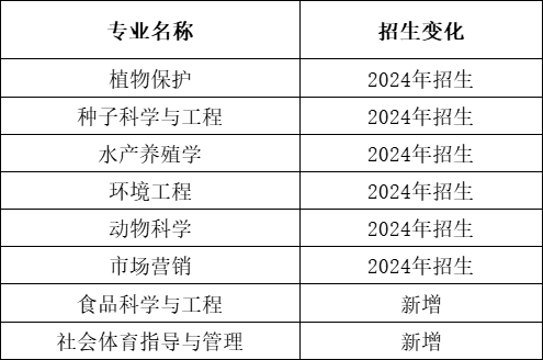 2024年湖南農(nóng)業(yè)大學(xué)專升本報(bào)考指南