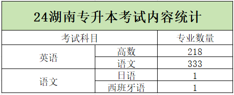 2024年湖南專升本學校哪些專業(yè)有加試科目？