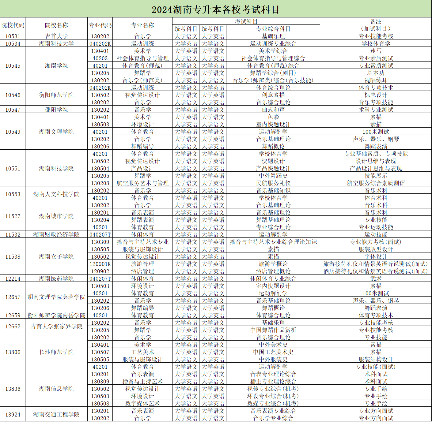 2024年湖南專升本學校哪些專業(yè)有加試科目？