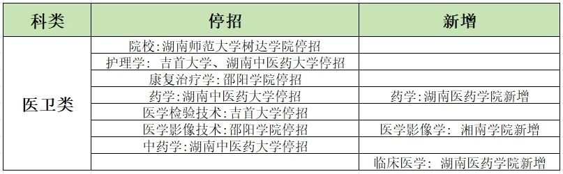 2024年湖南專升本學校哪些專業(yè)有加試科目？