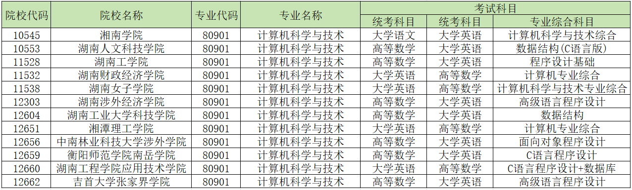 2024年湖南專升本學校哪些專業(yè)有加試科目？