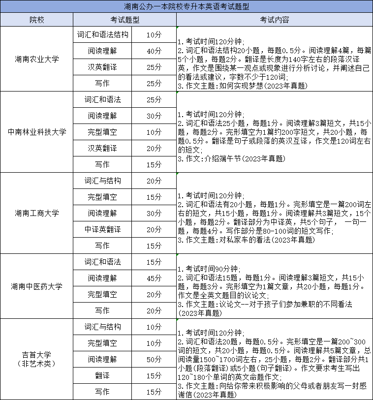 湖南專升本英語考試科目考哪些內(nèi)容