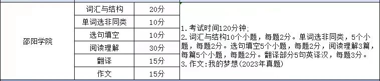 湖南專升本英語考試科目考哪些內(nèi)容