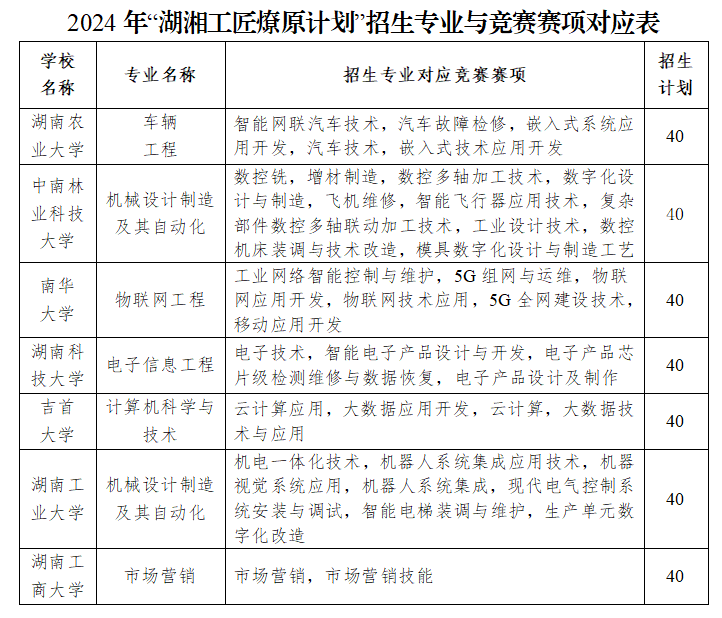 2024年湖南專升本“湖湘工匠燎原計劃”招生高校、專業(yè)及計劃