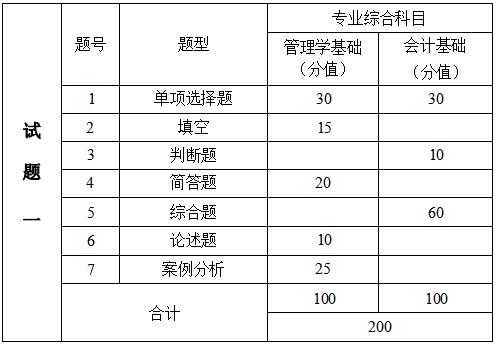 2024年湖南信息學(xué)院專升本會(huì)計(jì)學(xué)、財(cái)務(wù)管理專業(yè)《專業(yè)綜合科目》考試大綱