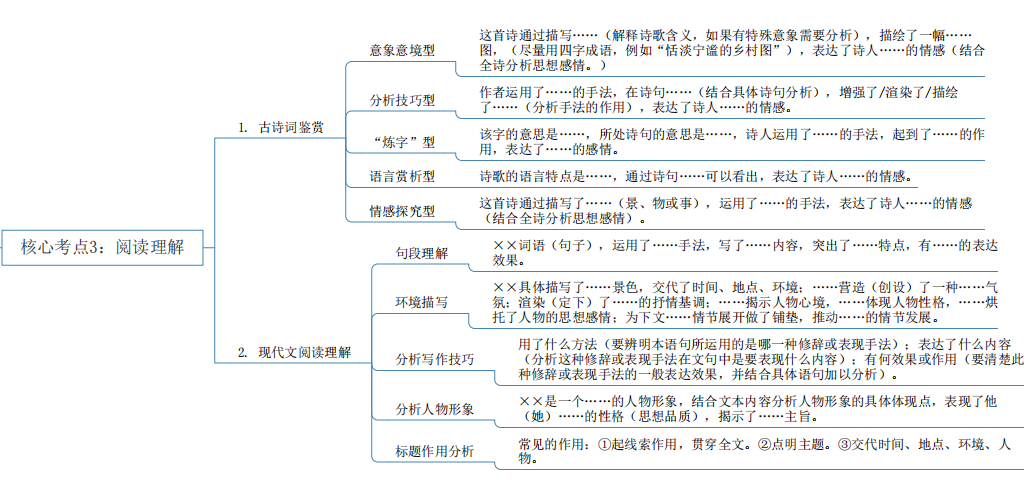 2024年湖南專(zhuān)升本語(yǔ)文核心考點(diǎn)及知識(shí)框架