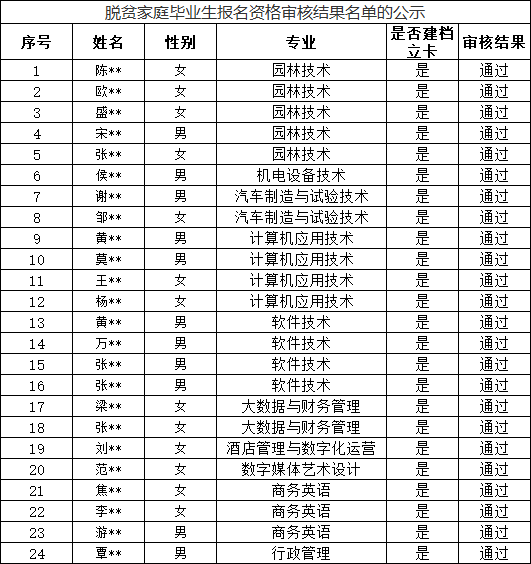 關(guān)于湖南應(yīng)用技術(shù)學(xué)院專(zhuān)升本脫貧學(xué)生報(bào)名資格審核結(jié)果的公示