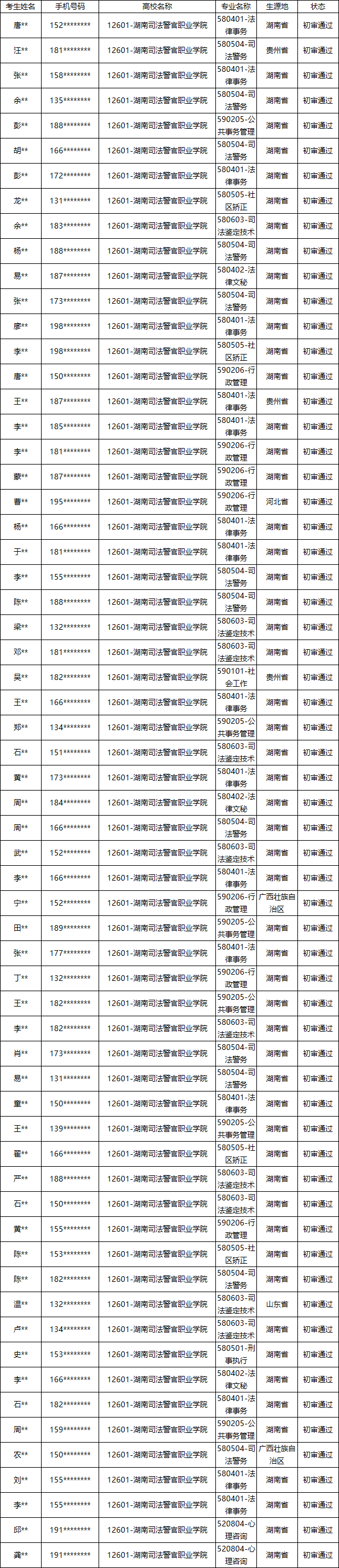 湖南司法警官職業(yè)學院2024年專升本報名脫貧家庭畢業(yè)生資格審核結果公示