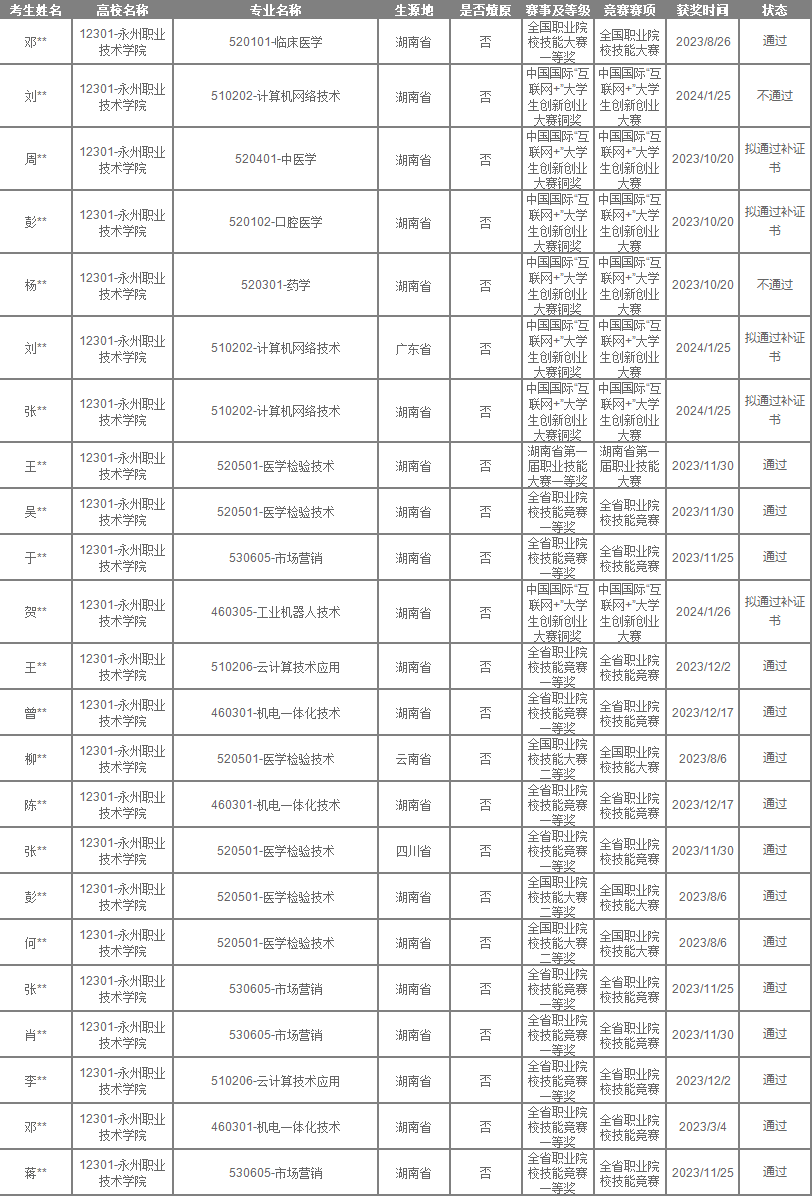 永州職業(yè)技術(shù)學(xué)院2024年