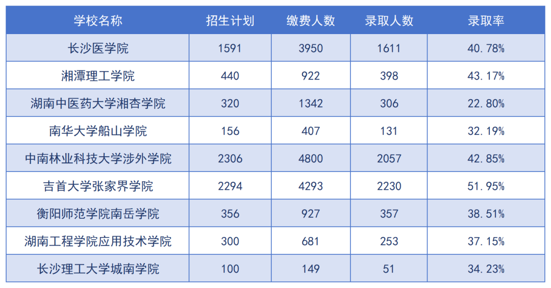 2024年湖南專升本招生院校上岸難度預(yù)測