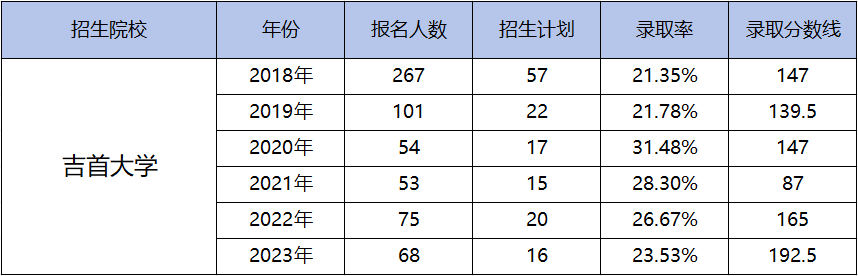 都逐年擴(kuò)招了，湖南專升本為何還是越來越卷？