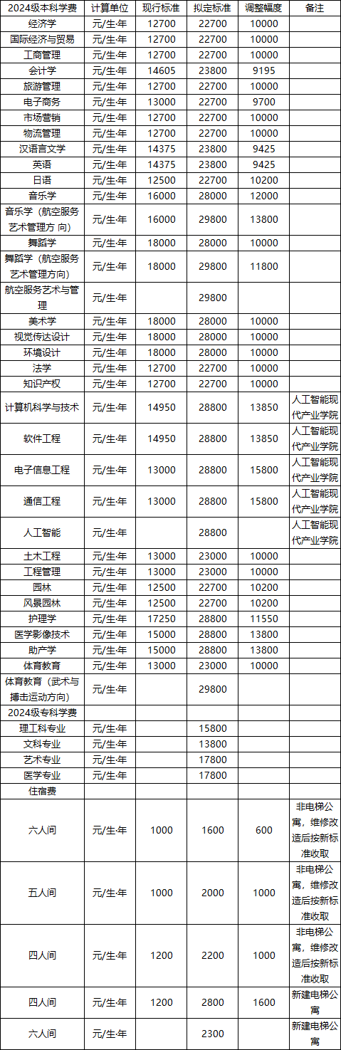 吉首大學(xué)張家界學(xué)院2024級本科、2024級?？茖W(xué)費、住宿費收費標(biāo)準(zhǔn)調(diào)整征求意見公告