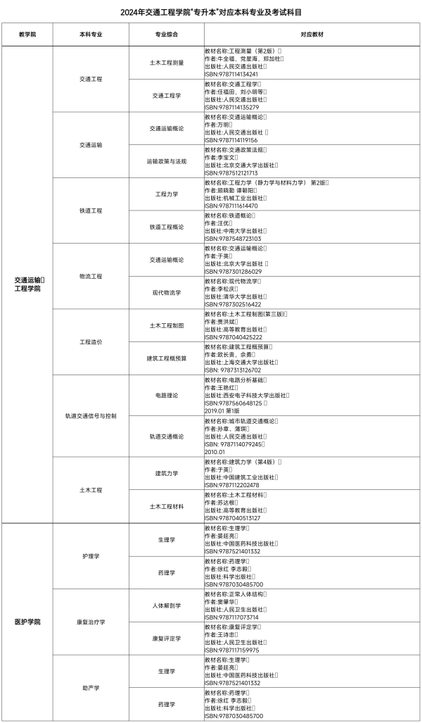 2024年湖南交通工程學(xué)院專(zhuān)升本考試大綱及考試科目