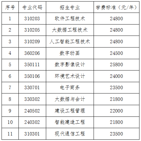 2024年湖南軟件職業(yè)技術(shù)大學(xué)專升本招生簡(jiǎn)章